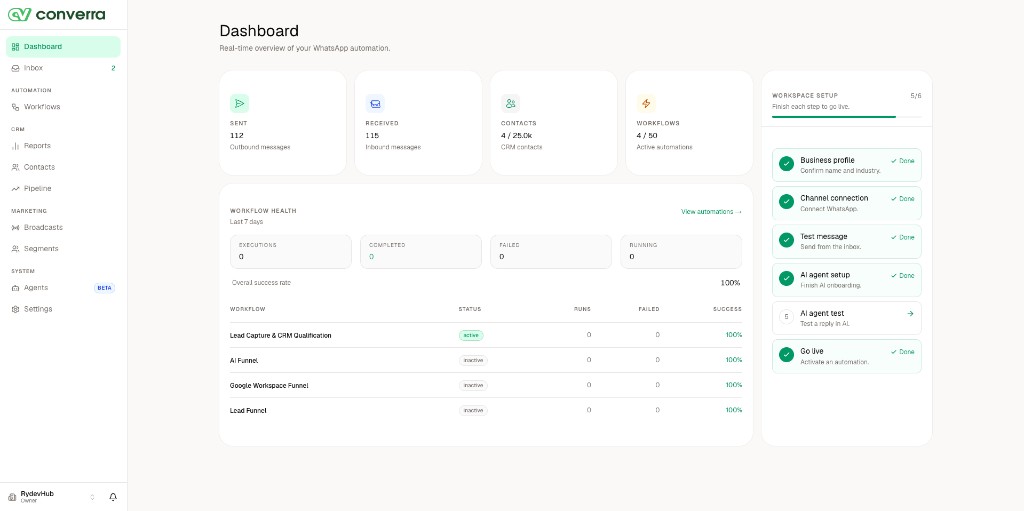 Converra dashboard with WhatsApp automation metrics
