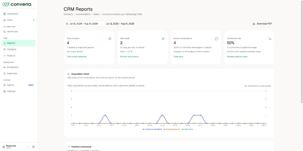 Converra CRM reports with acquisition trend and conversion