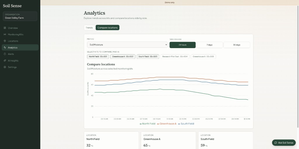 SoilSense analytics comparing soil moisture across locations