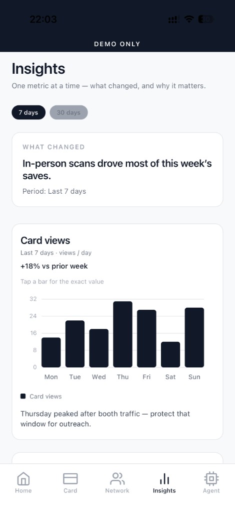 Zyvo insights dashboard for card views and weekly change